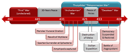 Events in the Peloponesian